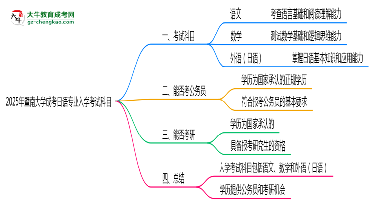2025年暨南大學(xué)成考日語專業(yè)入學(xué)考試科目有哪些？思維導(dǎo)圖