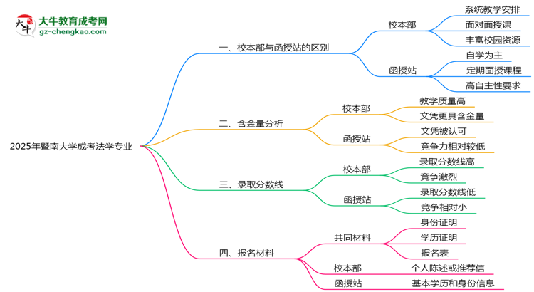 暨南大學(xué)2025年成考法學(xué)專業(yè)校本部和函授站哪個更好？思維導(dǎo)圖