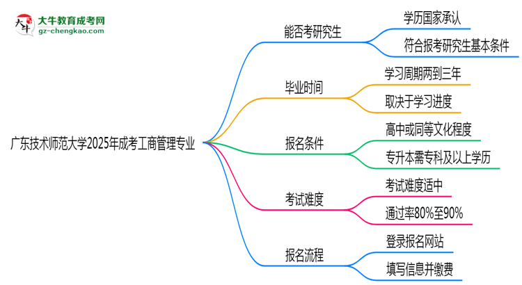 廣東技術(shù)師范大學(xué)2025年成考工商管理專業(yè)能考研究生嗎？思維導(dǎo)圖