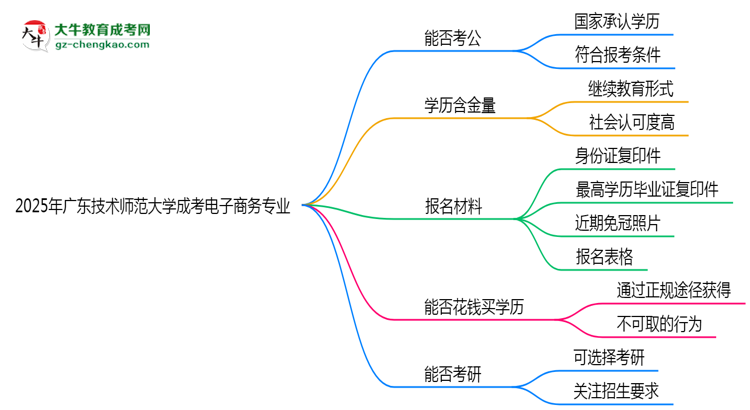 廣東技術(shù)師范大學2025年成考電子商務(wù)專業(yè)學歷能考公嗎？思維導(dǎo)圖