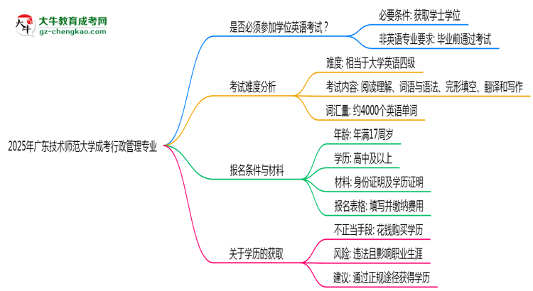 2025年廣東技術(shù)師范大學(xué)成考行政管理專業(yè)要考學(xué)位英語嗎？思維導(dǎo)圖