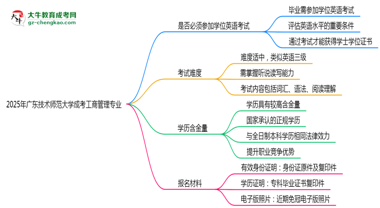 2025年廣東技術(shù)師范大學成考工商管理專業(yè)要考學位英語嗎？思維導圖