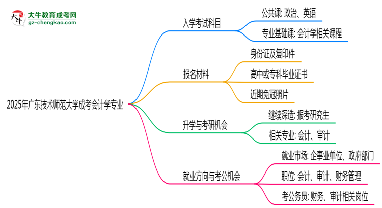 2025年廣東技術(shù)師范大學(xué)成考會(huì)計(jì)學(xué)專(zhuān)業(yè)入學(xué)考試科目有哪些？思維導(dǎo)圖
