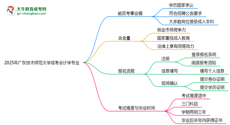 2025年廣東技術(shù)師范大學(xué)成考會計學(xué)專業(yè)能考事業(yè)編嗎？思維導(dǎo)圖