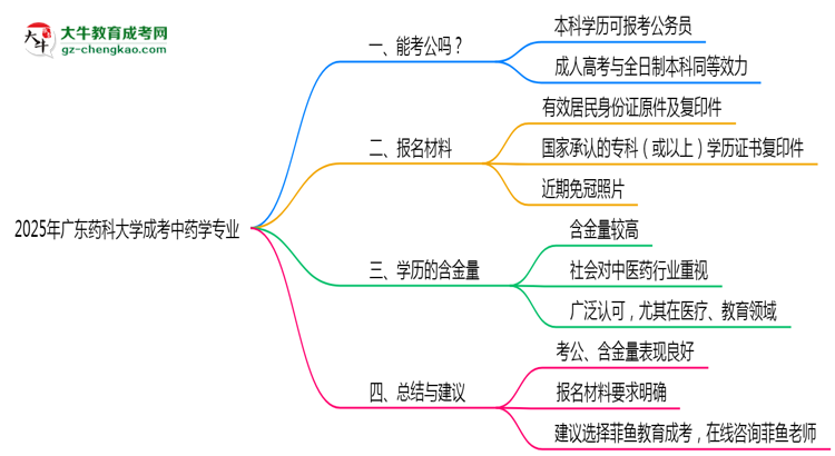 廣東藥科大學(xué)2025年成考中藥學(xué)專業(yè)學(xué)歷能考公嗎？思維導(dǎo)圖