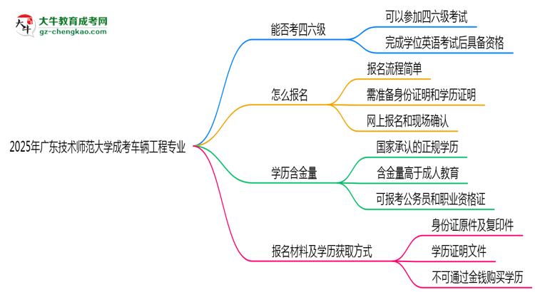 廣東技術(shù)師范大學(xué)2025年成考車輛工程專業(yè)生可不可以考四六級？思維導(dǎo)圖