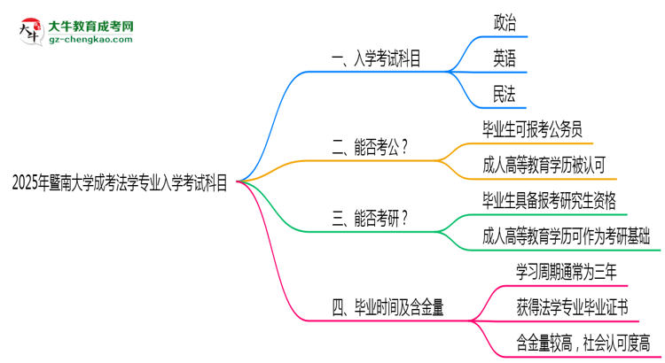 2025年暨南大學(xué)成考法學(xué)專(zhuān)業(yè)入學(xué)考試科目有哪些？思維導(dǎo)圖