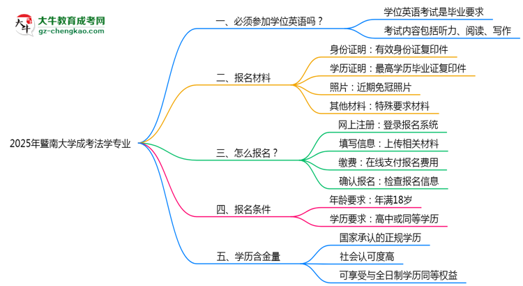 2025年暨南大學(xué)成考法學(xué)專業(yè)要考學(xué)位英語嗎？思維導(dǎo)圖