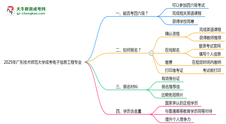 廣東技術(shù)師范大學(xué)2025年成考電子信息工程專業(yè)生可不可以考四六級(jí)？思維導(dǎo)圖