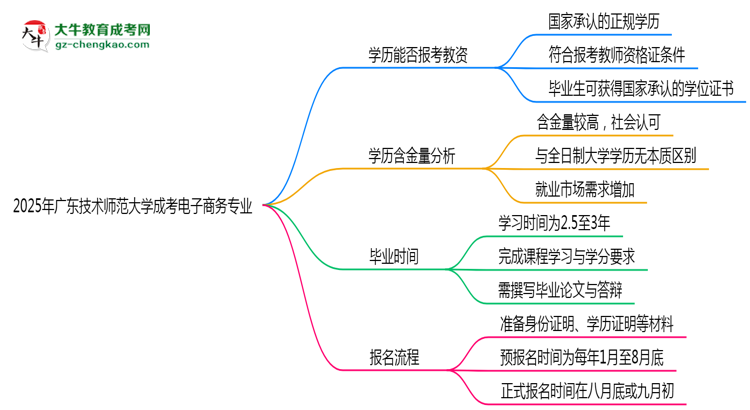 2025年廣東技術(shù)師范大學(xué)成考電子商務(wù)專業(yè)學(xué)歷能報(bào)考教資嗎？思維導(dǎo)圖