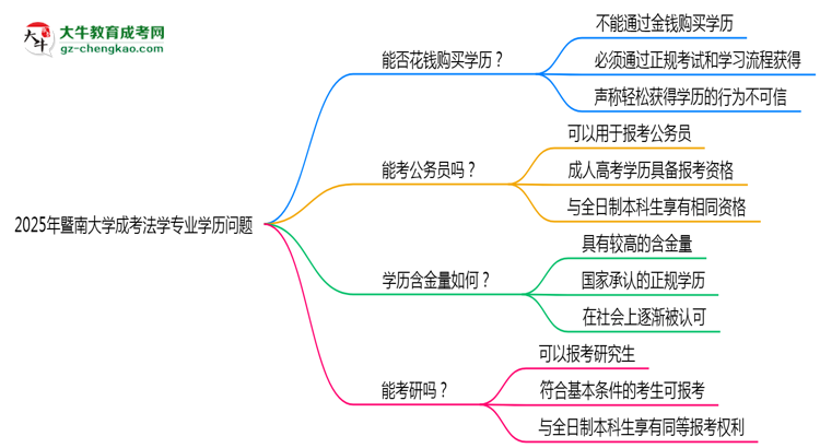 2025年暨南大學(xué)成考法學(xué)專業(yè)學(xué)歷花錢能買到嗎？思維導(dǎo)圖