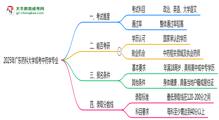 2025年廣東藥科大學(xué)成考中藥學(xué)專業(yè)難不難？思維導(dǎo)圖