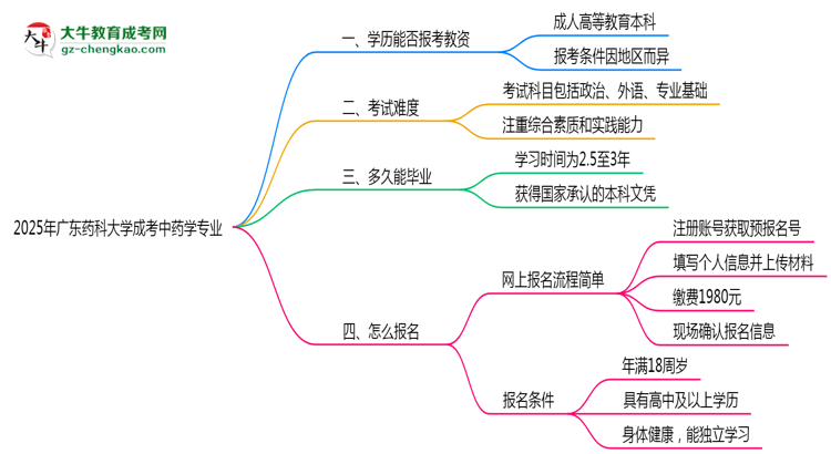 2025年廣東藥科大學(xué)成考中藥學(xué)專(zhuān)業(yè)學(xué)歷能報(bào)考教資嗎？思維導(dǎo)圖