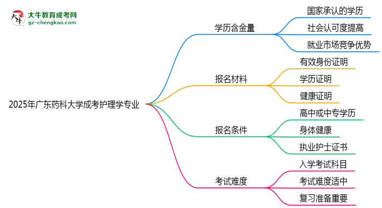 2025年廣東藥科大學(xué)成考護(hù)理學(xué)專業(yè)學(xué)歷的含金量怎么樣？思維導(dǎo)圖