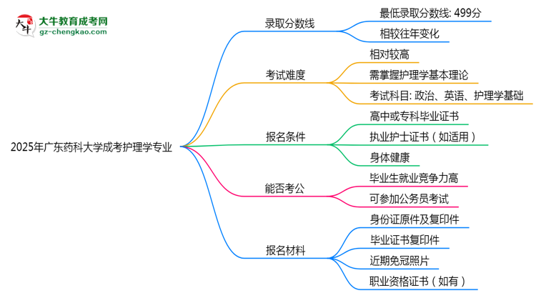 2025年廣東藥科大學(xué)成考護(hù)理學(xué)專業(yè)錄取分?jǐn)?shù)線是多少？思維導(dǎo)圖