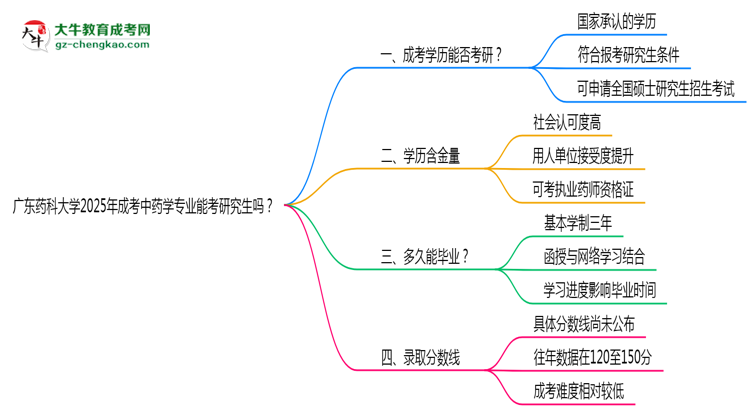 廣東藥科大學(xué)2025年成考中藥學(xué)專業(yè)能考研究生嗎？思維導(dǎo)圖
