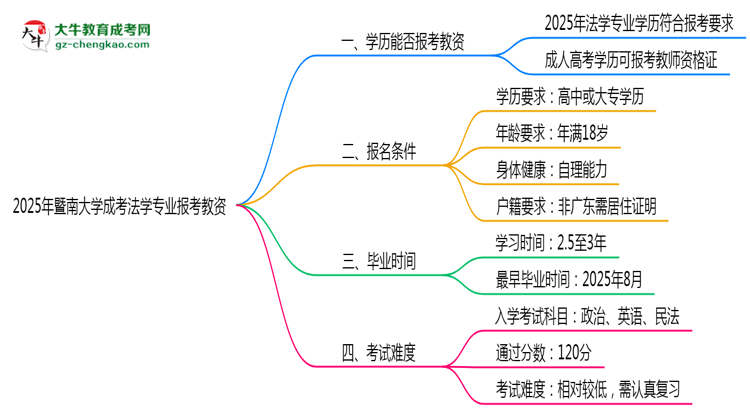 2025年暨南大學(xué)成考法學(xué)專業(yè)學(xué)歷能報(bào)考教資嗎？思維導(dǎo)圖