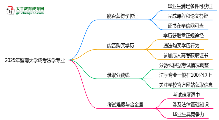 2025年暨南大學(xué)成考法學(xué)專業(yè)能拿學(xué)位證嗎？思維導(dǎo)圖