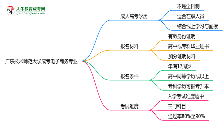 廣東技術(shù)師范大學(xué)成考電子商務(wù)專業(yè)是全日制的嗎？（2025最新）思維導(dǎo)圖