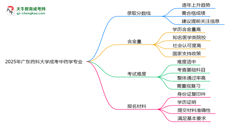 2025年廣東藥科大學(xué)成考中藥學(xué)專業(yè)錄取分數(shù)線是多少？思維導(dǎo)圖