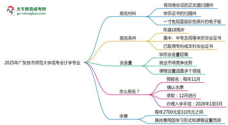 2025年廣東技術(shù)師范大學(xué)成考會計學(xué)專業(yè)報名材料需要什么？思維導(dǎo)圖
