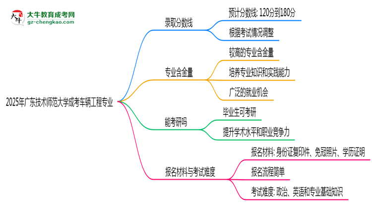 2025年廣東技術(shù)師范大學(xué)成考車輛工程專業(yè)錄取分數(shù)線是多少？思維導(dǎo)圖