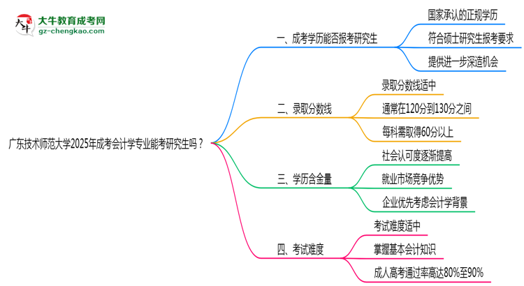 廣東技術(shù)師范大學(xué)2025年成考會(huì)計(jì)學(xué)專業(yè)能考研究生嗎？思維導(dǎo)圖
