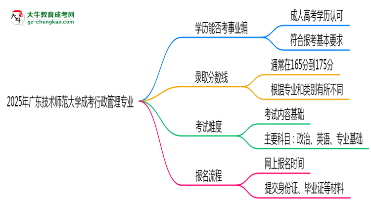 2025年廣東技術(shù)師范大學(xué)成考行政管理專業(yè)能考事業(yè)編嗎？思維導(dǎo)圖