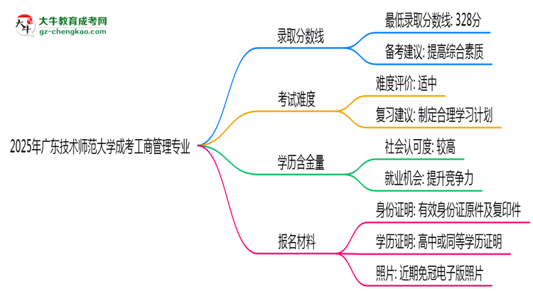 2025年廣東技術師范大學成考工商管理專業(yè)錄取分數(shù)線是多少？思維導圖