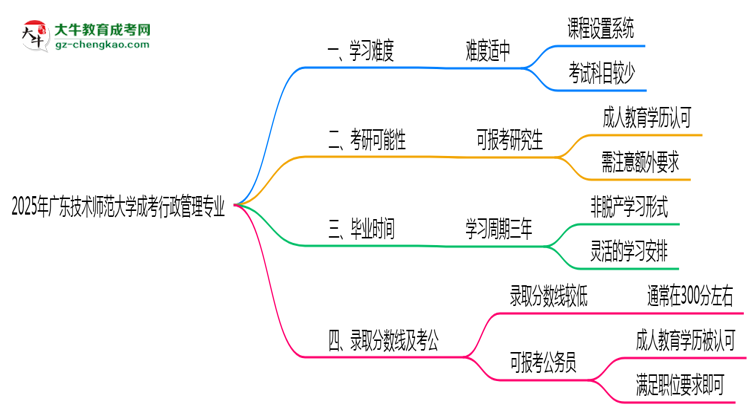 2025年廣東技術(shù)師范大學(xué)成考行政管理專業(yè)難不難？思維導(dǎo)圖