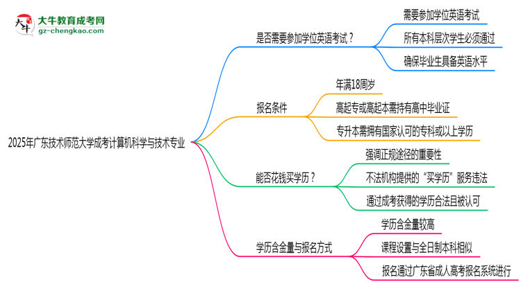 2025年廣東技術師范大學成考計算機科學與技術專業(yè)要考學位英語嗎？思維導圖