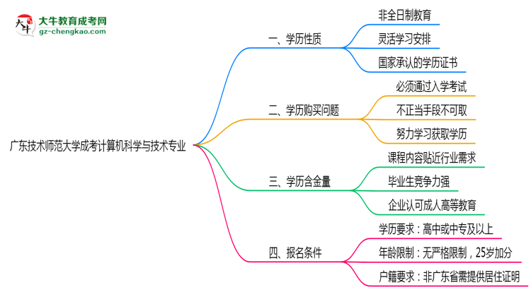 廣東技術(shù)師范大學成考計算機科學與技術(shù)專業(yè)是全日制的嗎？（2025最新）思維導圖