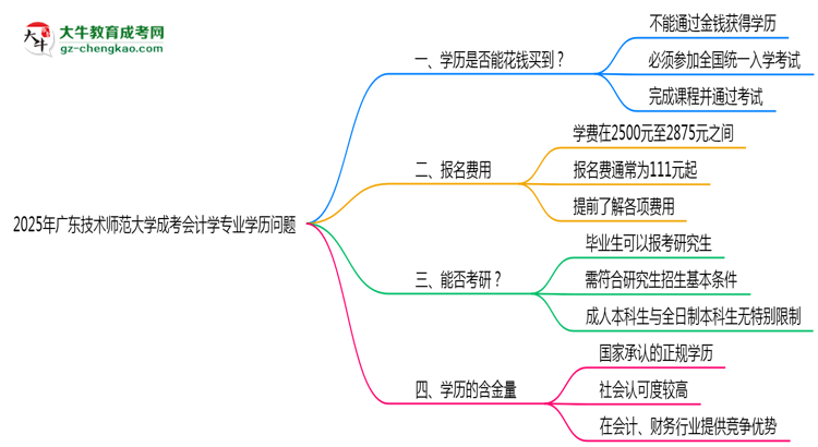2025年廣東技術(shù)師范大學(xué)成考會計(jì)學(xué)專業(yè)學(xué)歷花錢能買到嗎？思維導(dǎo)圖