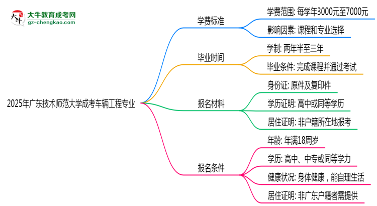 2025年廣東技術(shù)師范大學成考車輛工程專業(yè)最新學費標準多少思維導圖