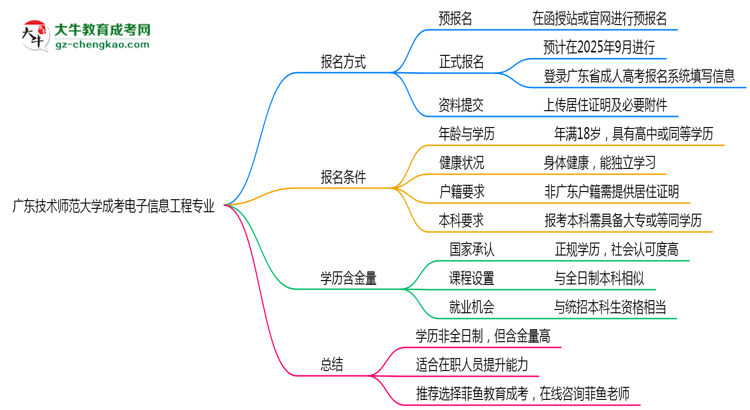 廣東技術師范大學成考電子信息工程專業(yè)是全日制的嗎？（2025最新）思維導圖