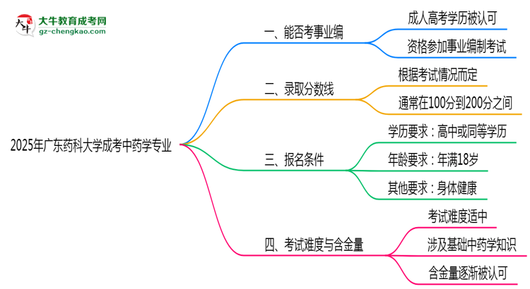 2025年廣東藥科大學(xué)成考中藥學(xué)專(zhuān)業(yè)能考事業(yè)編嗎？思維導(dǎo)圖