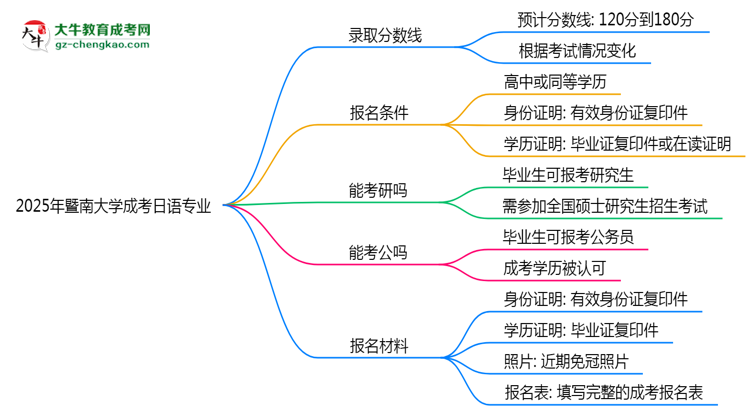 2025年暨南大學(xué)成考日語(yǔ)專業(yè)錄取分?jǐn)?shù)線是多少？思維導(dǎo)圖