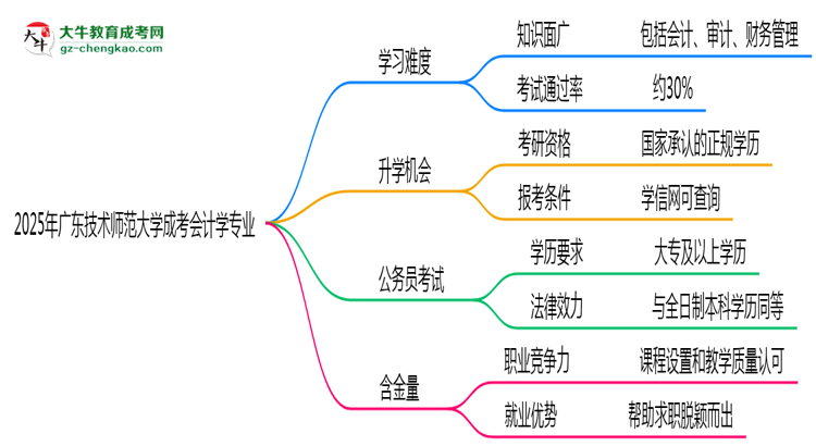 2025年廣東技術(shù)師范大學(xué)成考會計學(xué)專業(yè)難不難？思維導(dǎo)圖