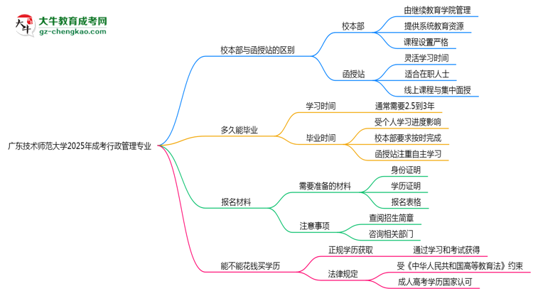 廣東技術(shù)師范大學(xué)2025年成考行政管理專業(yè)校本部和函授站哪個(gè)更好？思維導(dǎo)圖