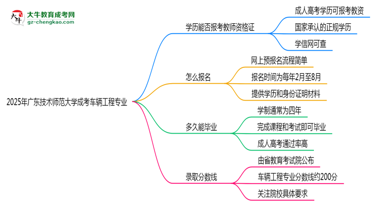 2025年廣東技術(shù)師范大學(xué)成考車輛工程專業(yè)學(xué)歷能報(bào)考教資嗎？思維導(dǎo)圖