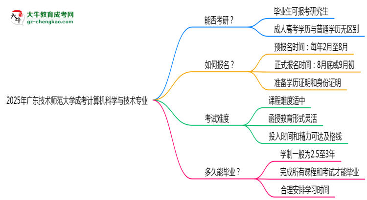 廣東技術(shù)師范大學(xué)2025年成考計算機科學(xué)與技術(shù)專業(yè)能考研究生嗎？思維導(dǎo)圖