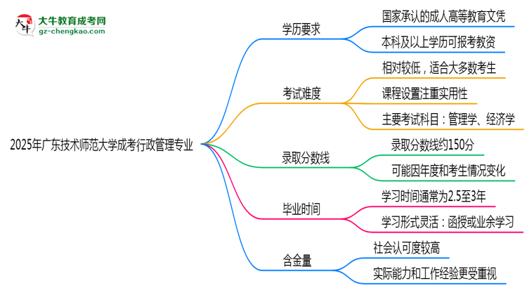 2025年廣東技術(shù)師范大學成考行政管理專業(yè)學歷能報考教資嗎？思維導圖