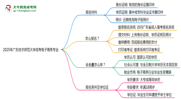 2025年廣東技術(shù)師范大學(xué)成考電子商務(wù)專業(yè)報(bào)名材料需要什么？思維導(dǎo)圖