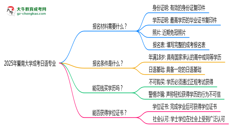 2025年暨南大學(xué)成考日語專業(yè)報(bào)名材料需要什么？思維導(dǎo)圖