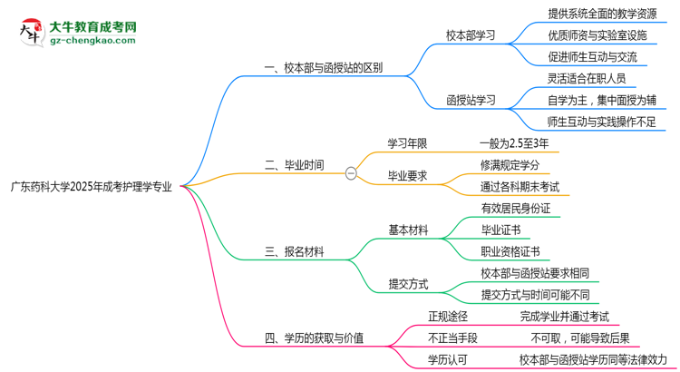 廣東藥科大學(xué)2025年成考護理學(xué)專業(yè)校本部和函授站哪個更好？思維導(dǎo)圖