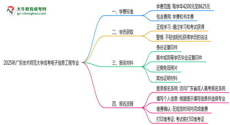 2025年廣東技術(shù)師范大學(xué)成考電子信息工程專(zhuān)業(yè)最新學(xué)費(fèi)標(biāo)準(zhǔn)多少思維導(dǎo)圖