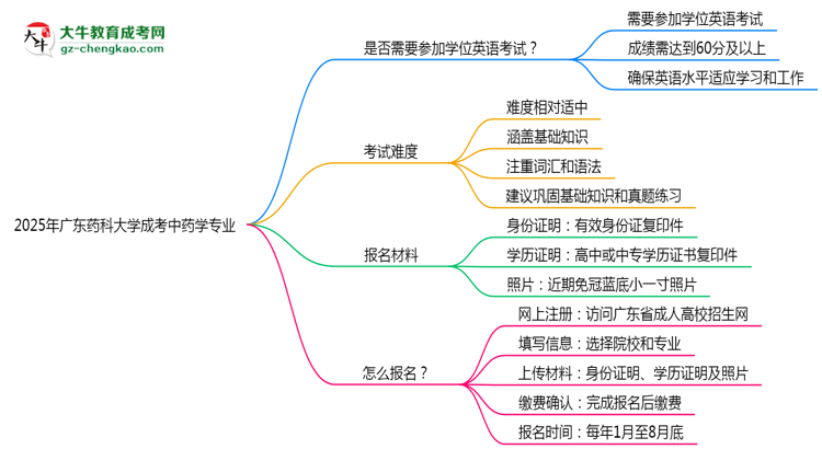 2025年廣東藥科大學(xué)成考中藥學(xué)專業(yè)要考學(xué)位英語(yǔ)嗎？思維導(dǎo)圖