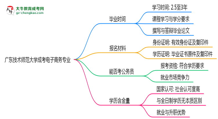 廣東技術師范大學成考電子商務專業(yè)需多久完成并拿證？（2025年新）思維導圖