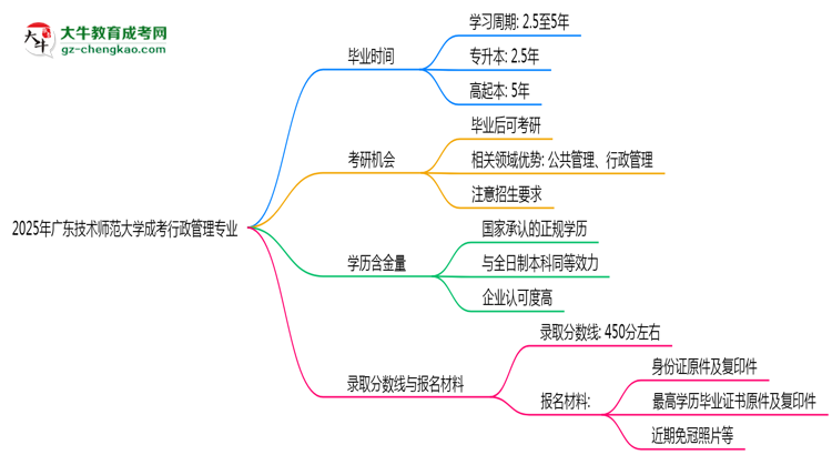 廣東技術(shù)師范大學(xué)成考行政管理專(zhuān)業(yè)需多久完成并拿證？（2025年新）思維導(dǎo)圖