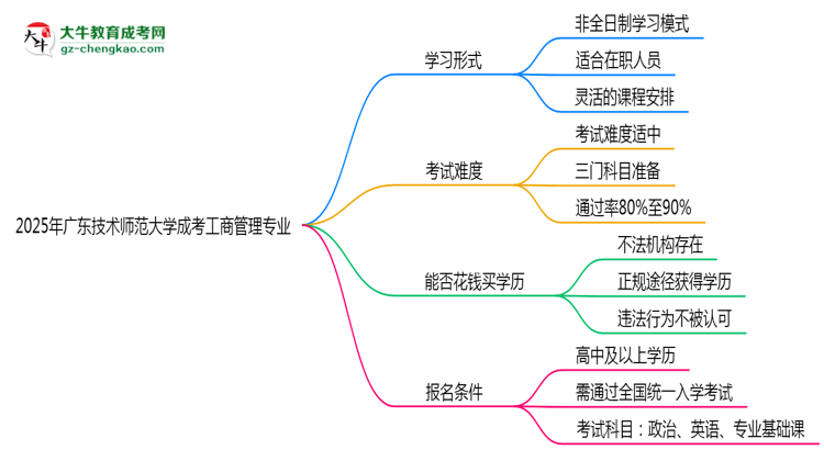 廣東技術(shù)師范大學(xué)成考工商管理專業(yè)是全日制的嗎？（2025最新）思維導(dǎo)圖